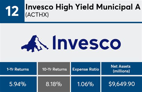 Invesco Oppenheimer Rochester High Yield Municipal Fund .